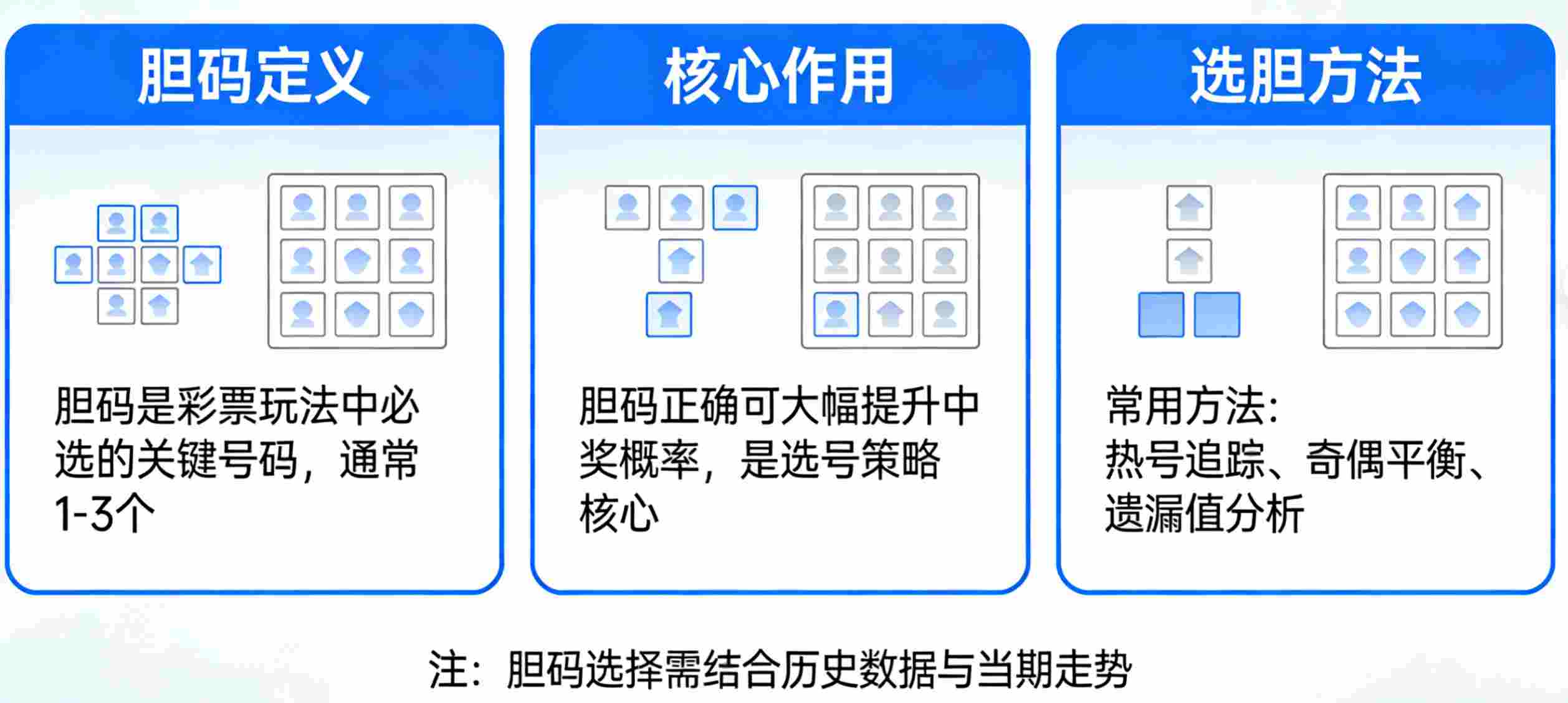 先说清楚胆码玩法的核心意思