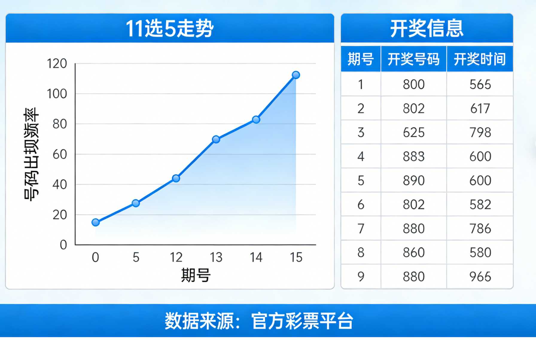 我因为一个客户的“彩票投放”项目，无意中接触到“网上11选5走势开奖信息
